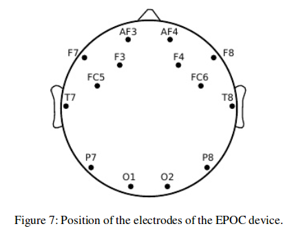 Position of the electrodes of the EPOC device
